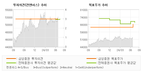 투자의견 및 목표주가 추이 그래프