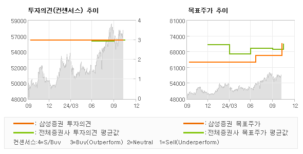 투자의견 및 목표주가 추이 그래프