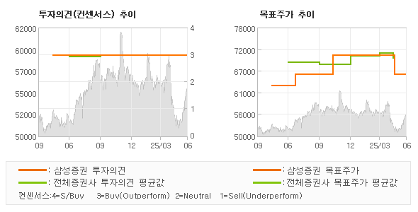 투자의견 및 목표주가 추이 그래프