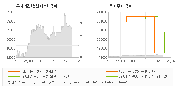 투자의견 및 목표주가 추이 그래프