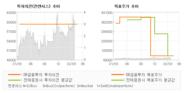 투자의견 및 목표주가 추이 그래프