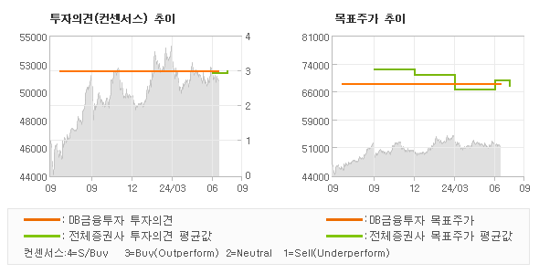 투자의견 및 목표주가 추이 그래프