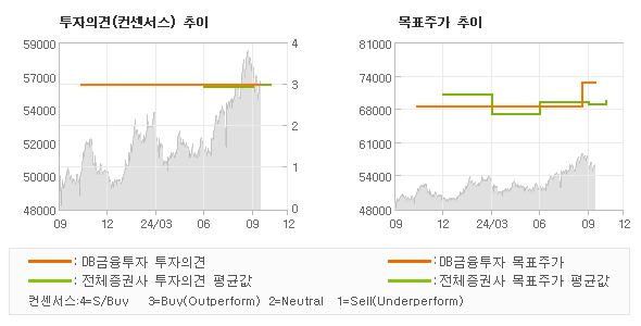 투자의견 및 목표주가 추이 그래프