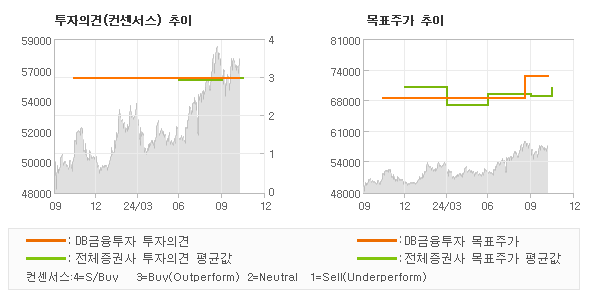 투자의견 및 목표주가 추이 그래프