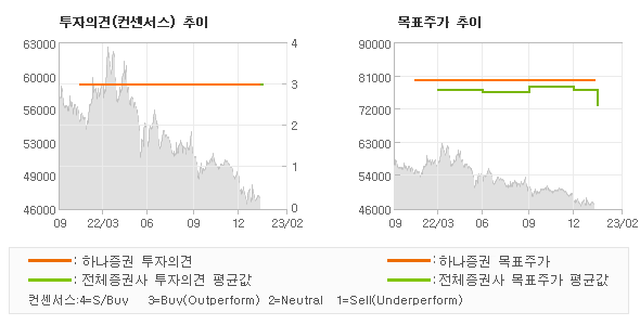 투자의견 및 목표주가 추이 그래프