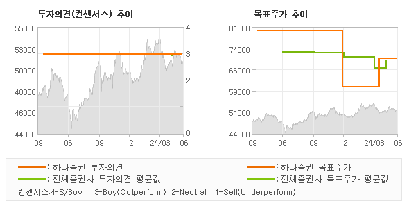 투자의견 및 목표주가 추이 그래프