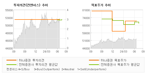 투자의견 및 목표주가 추이 그래프