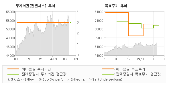 투자의견 및 목표주가 추이 그래프