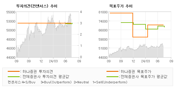 투자의견 및 목표주가 추이 그래프