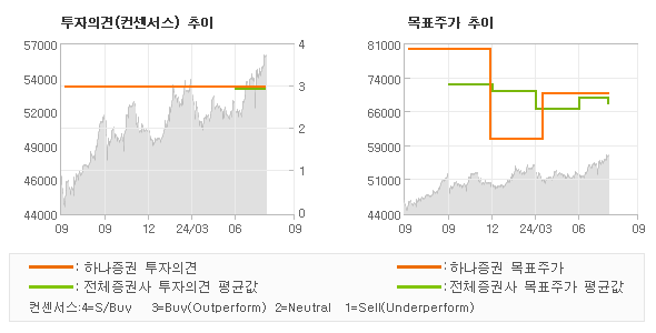 투자의견 및 목표주가 추이 그래프