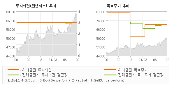 투자의견 및 목표주가 추이 그래프