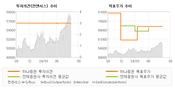 투자의견 및 목표주가 추이 그래프