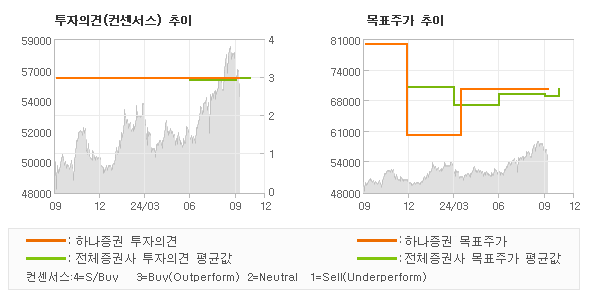 투자의견 및 목표주가 추이 그래프