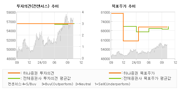 투자의견 및 목표주가 추이 그래프