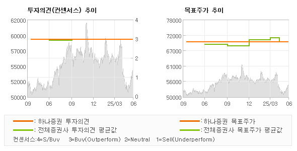 투자의견 및 목표주가 추이 그래프