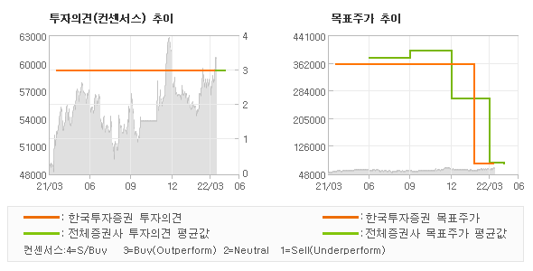 투자의견 및 목표주가 추이 그래프