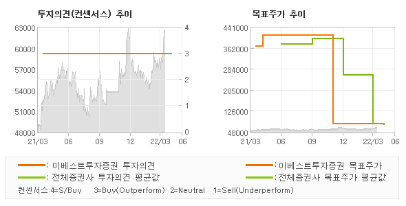 투자의견 및 목표주가 추이 그래프