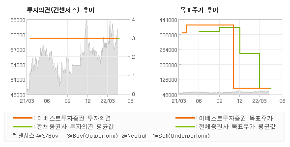 투자의견 및 목표주가 추이 그래프