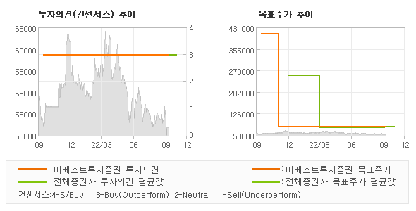 투자의견 및 목표주가 추이 그래프