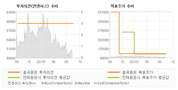 투자의견 및 목표주가 추이 그래프