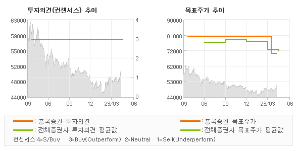 투자의견 및 목표주가 추이 그래프