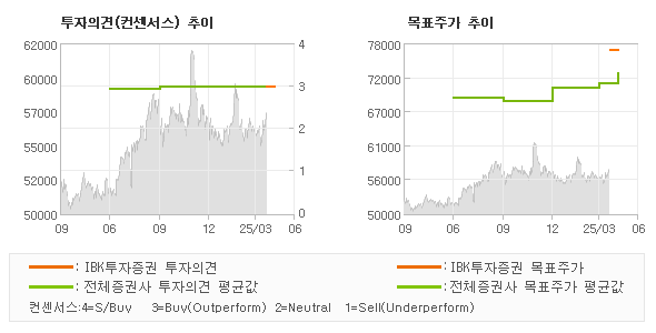 투자의견 및 목표주가 추이 그래프
