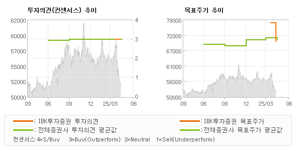 투자의견 및 목표주가 추이 그래프