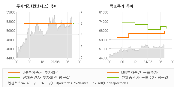 투자의견 및 목표주가 추이 그래프