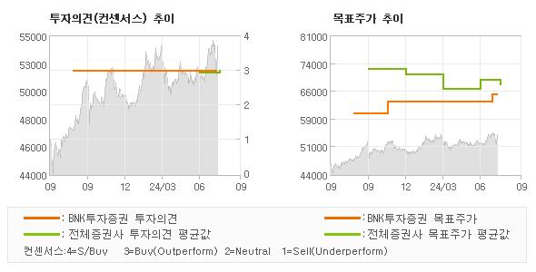 투자의견 및 목표주가 추이 그래프