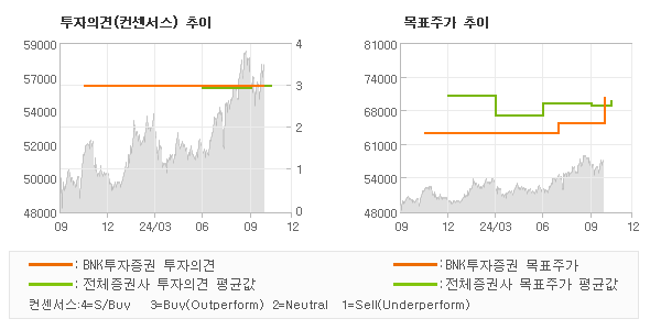 투자의견 및 목표주가 추이 그래프