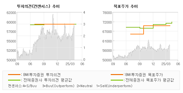 투자의견 및 목표주가 추이 그래프