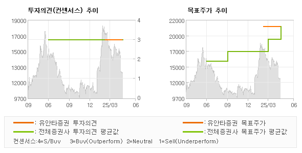 투자의견 및 목표주가 추이 그래프