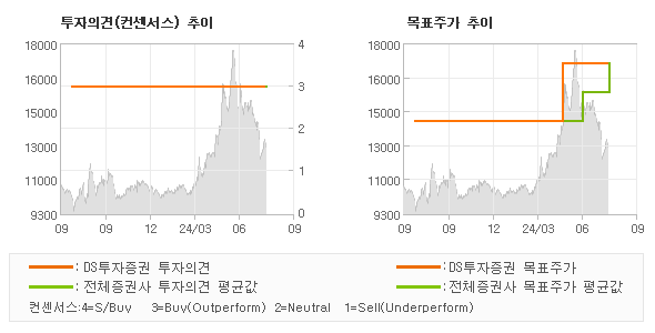 투자의견 및 목표주가 추이 그래프