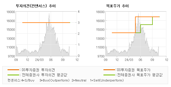 투자의견 및 목표주가 추이 그래프