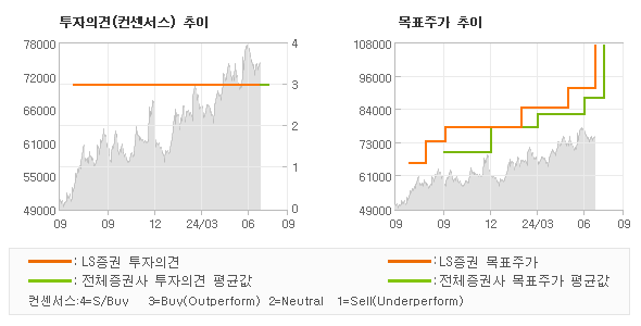 투자의견 및 목표주가 추이 그래프