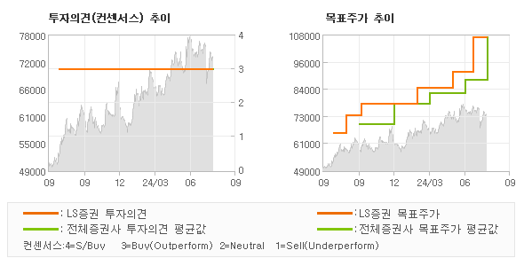 투자의견 및 목표주가 추이 그래프