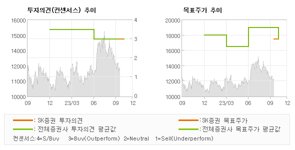 투자의견 및 목표주가 추이 그래프