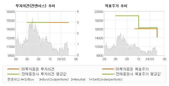 투자의견 및 목표주가 추이 그래프