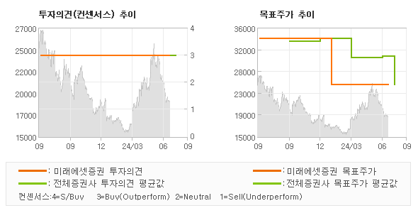 투자의견 및 목표주가 추이 그래프