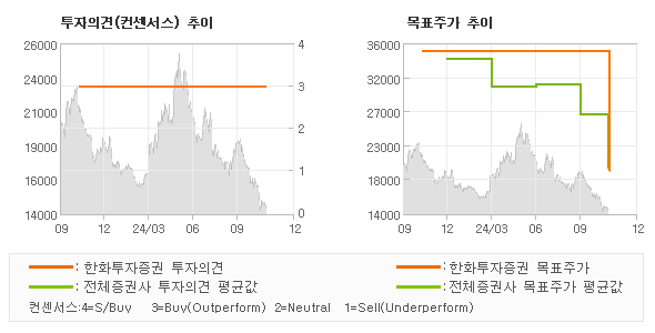 투자의견 및 목표주가 추이 그래프