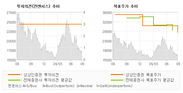 투자의견 및 목표주가 추이 그래프