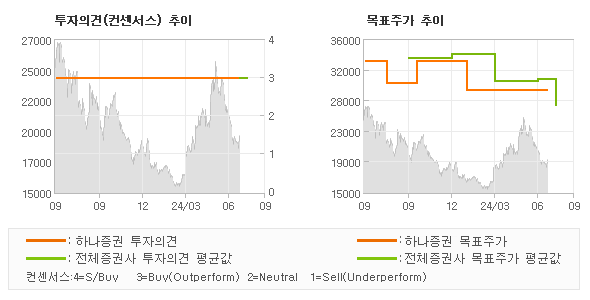 투자의견 및 목표주가 추이 그래프