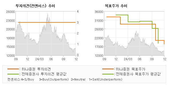 투자의견 및 목표주가 추이 그래프