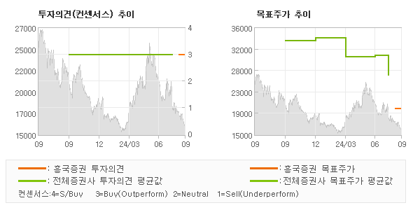 투자의견 및 목표주가 추이 그래프