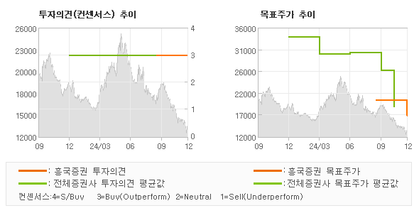 투자의견 및 목표주가 추이 그래프