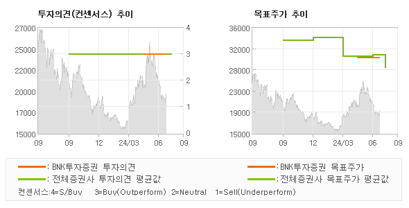 투자의견 및 목표주가 추이 그래프