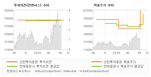 투자의견 및 목표주가 추이 그래프