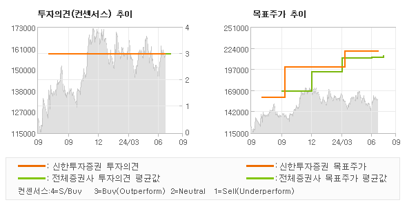 투자의견 및 목표주가 추이 그래프