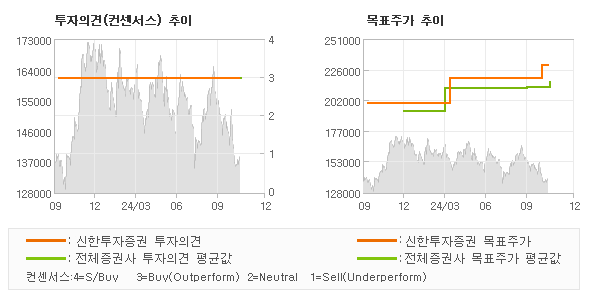 투자의견 및 목표주가 추이 그래프