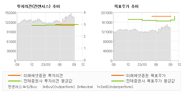 투자의견 및 목표주가 추이 그래프